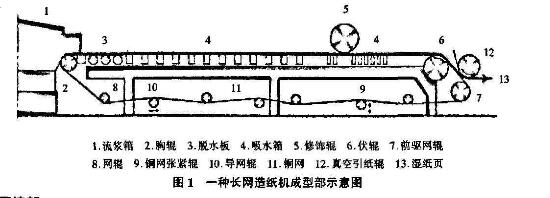 圖1長網造紙機成型部示意圖