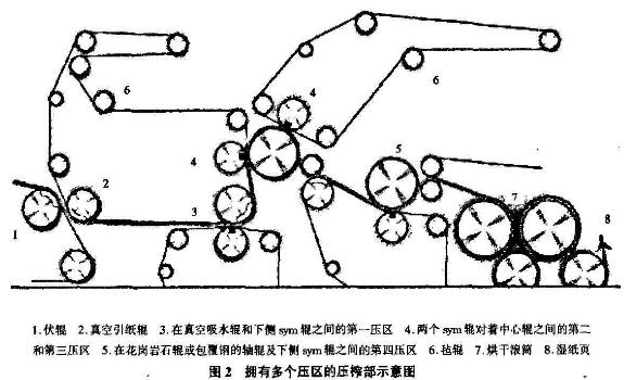 圖2擁有多個壓區的壓榨部示意圖