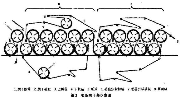 圖3典型烘幹部示意圖