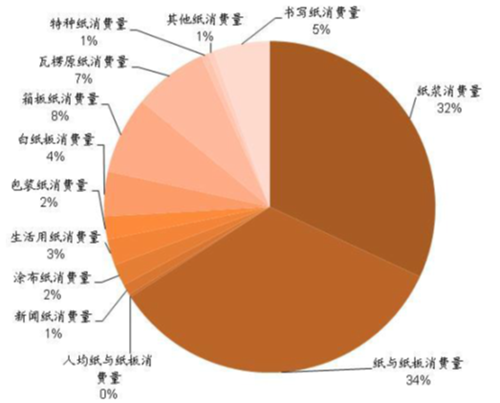 紙行業的市場分析