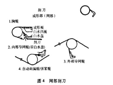 圖4網部刮刀