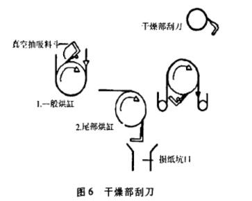 圖6幹燥部刮刀