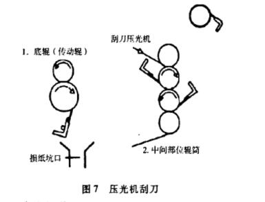 圖7壓光機刮刀