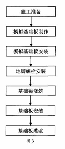 圖3預埋地腳螺栓安裝法流程圖