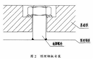 圖2預埋鋼板安裝