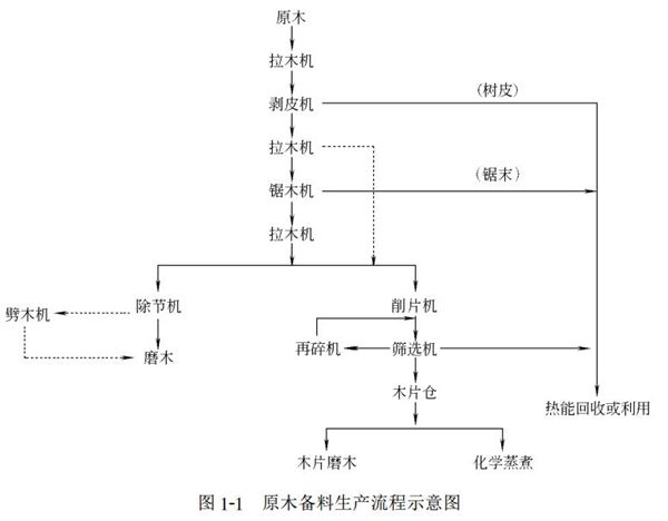 圖1-1原木備料生產流程示意圖