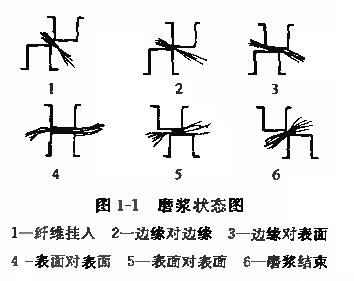 圖1-1各種磨漿狀態圖