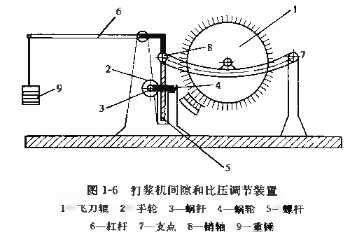 圖1-6打漿機間隙和比壓調節裝置