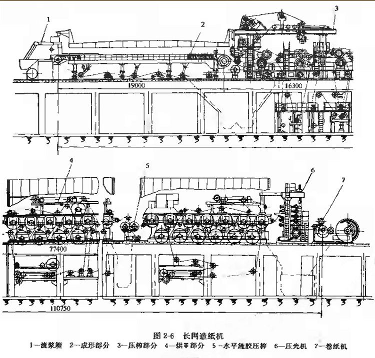 圖2-6長網造紙機結構圖