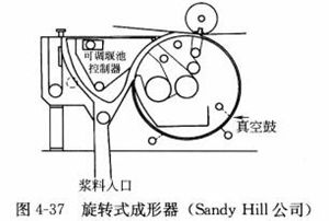 圖4-37旋轉式成形器