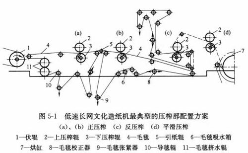 圖5-1低速長網文化造紙機典型的壓榨部配置方案