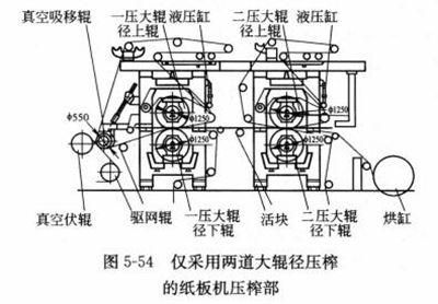 圖5-54僅采用兩道大輥徑壓榨的紙板機壓榨部