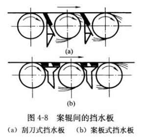 圖4-8案輥間的擋水板
