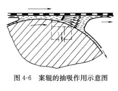 圖4-6案輥抽吸作用示意圖