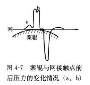 圖4-7案輥與網接觸點前後壓力的變化情況（a、b）