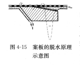 圖4-15案板的脫水原理示意圖