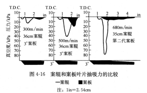 圖4-16案輥和案板葉片抽吸力的比較