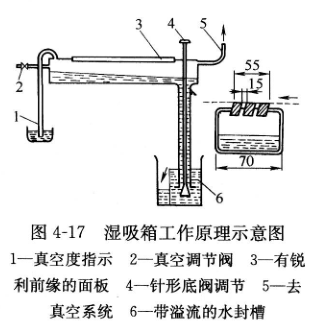 圖4-17濕吸箱工作原理示意圖