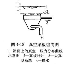 圖4-18真空案板組簡圖