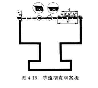 圖4-19等流型真空案板